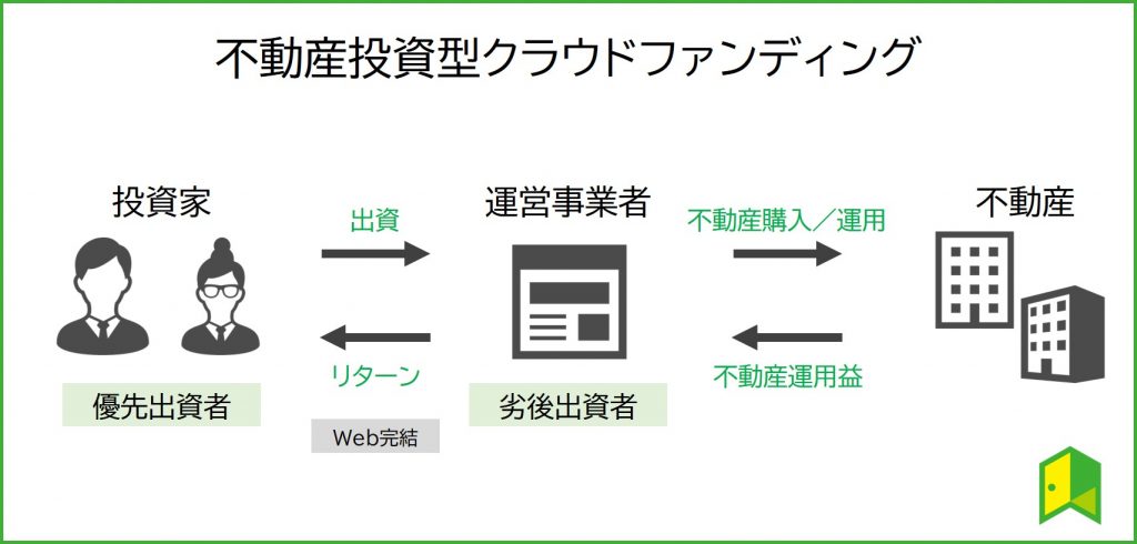 不動産投資型クラファン