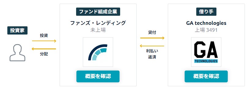 Fundsのファンド枠組み