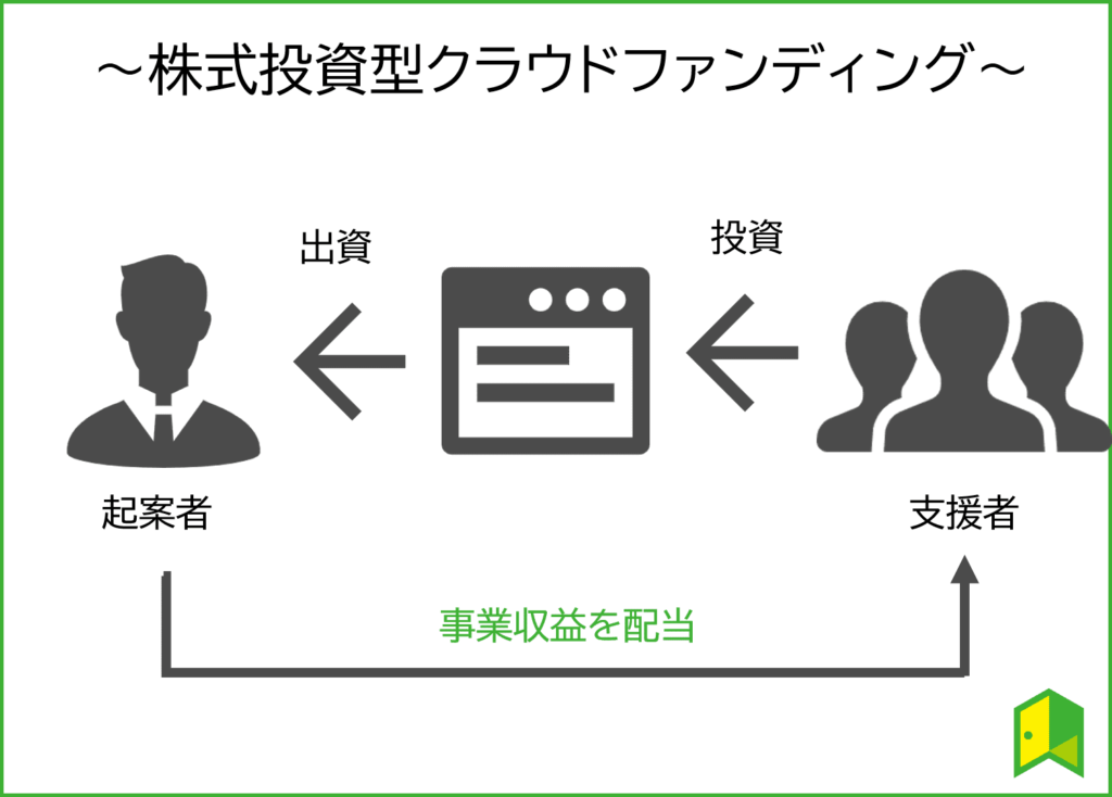 株式投資型クラファン