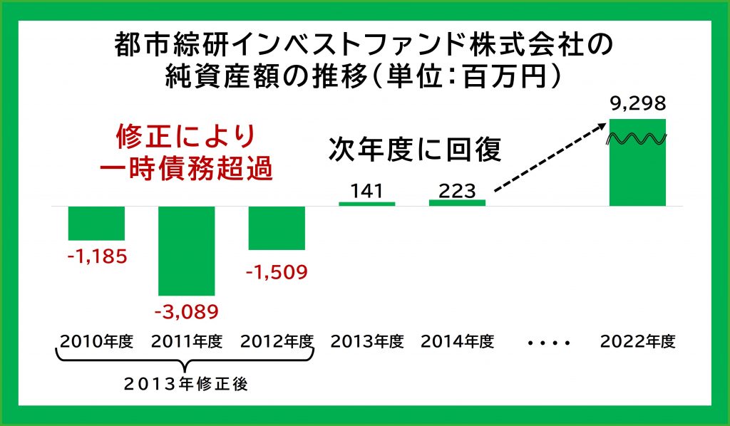 都市綜研インベストファンドの純資産額推移