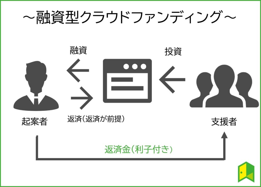 融資型クラウドファンディングの図