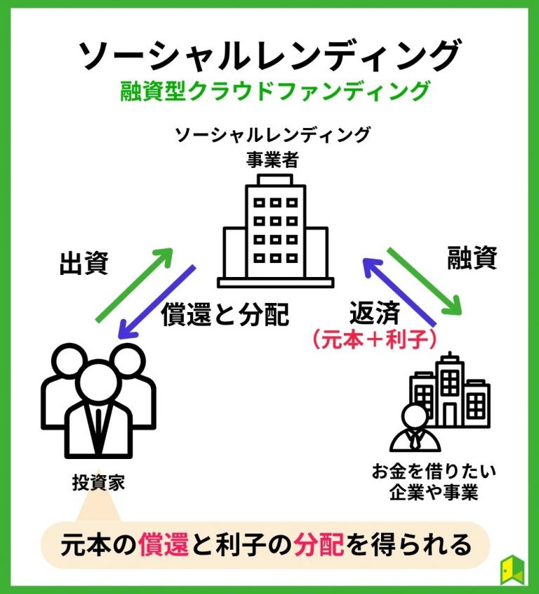 ソーシャルレンディング（融資型クラウドファンディング）の仕組み図解