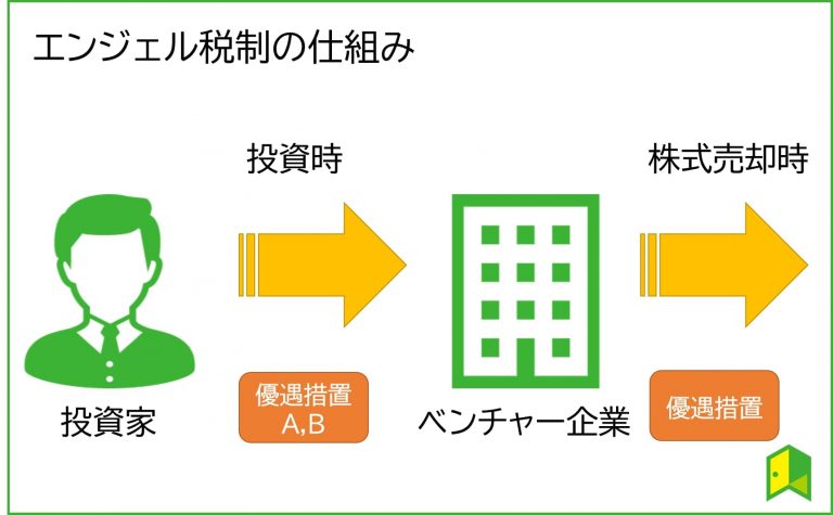 エンジェル税制の仕組み図解