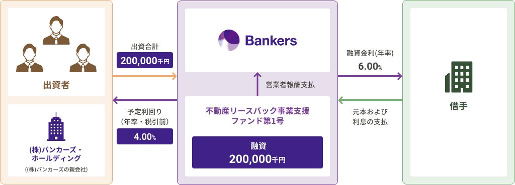 バンカーズのリースバック事業支援