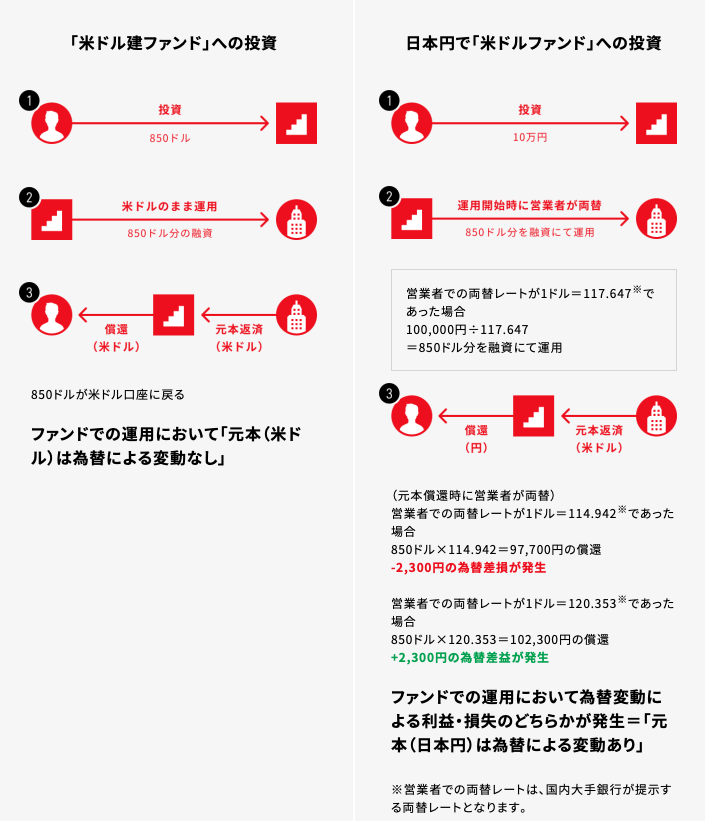 ドル建て投資