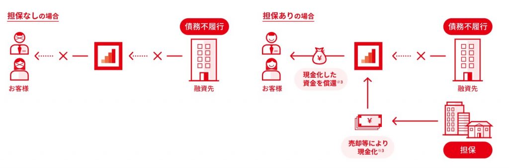 クラウドバンクの元本保証体制