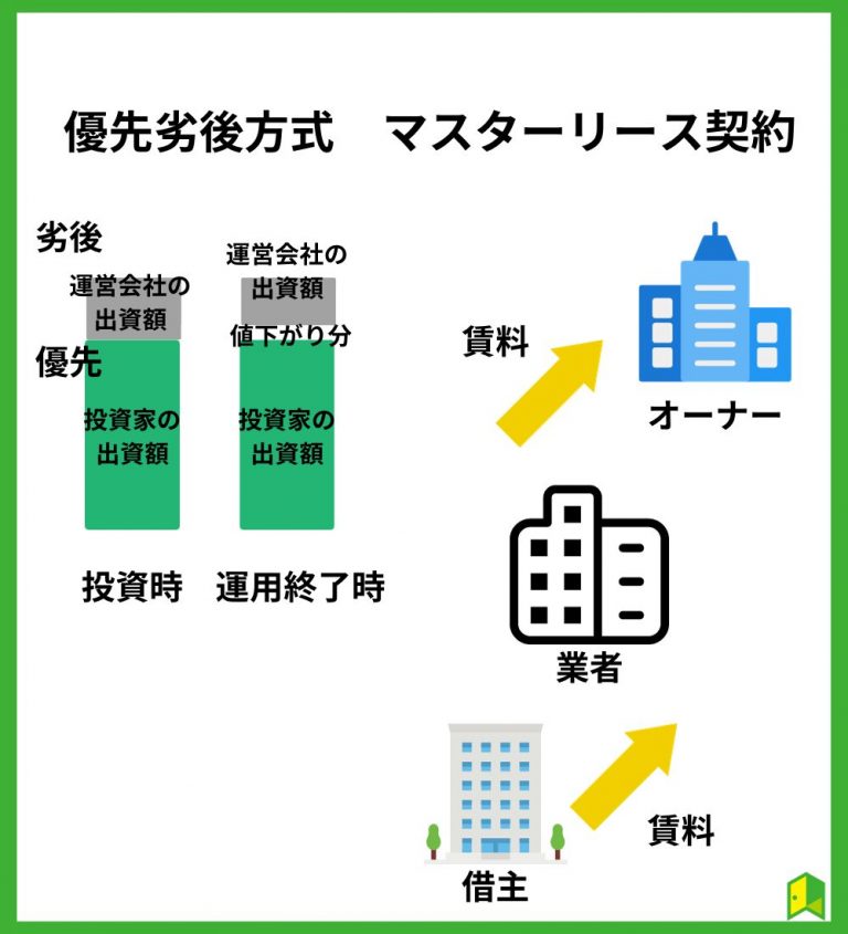 優先劣後出資方式 マスターリース契約の図解