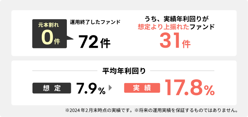 COZUCHIのファンド実績