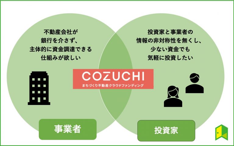 COZUCHIを通して高いレバレッジやリスクを取り払いつつ、不動産投資に対する正しい理解を世の中に広めていくことも、我々のミッションの一つです。