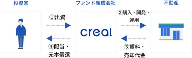 CREALの仕組み