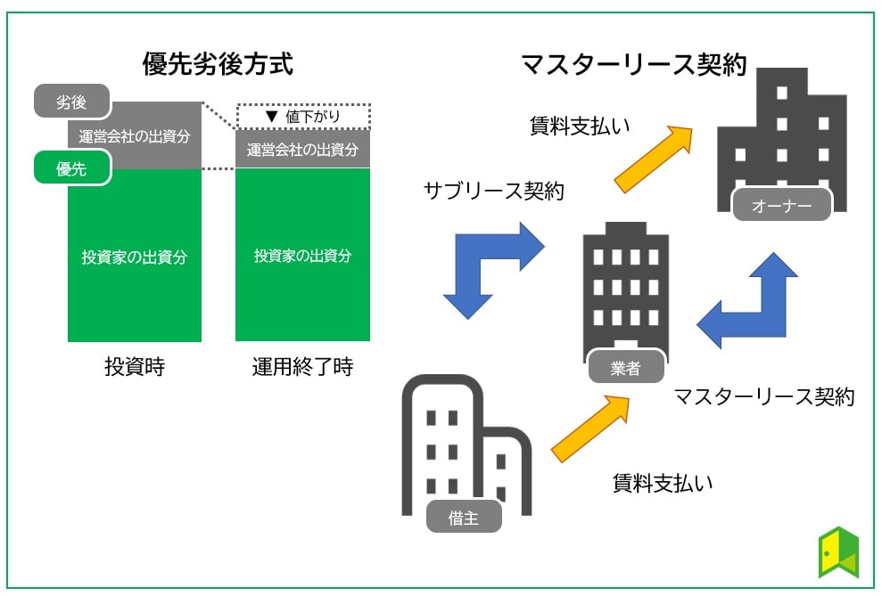 優先劣後方式とマスターリース