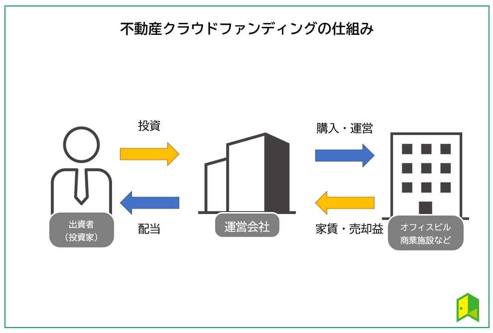 不動産クラファンの仕組み