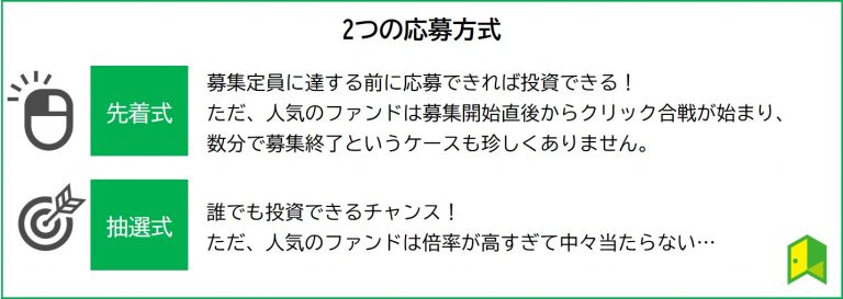 クラウドファンディングの応募方式解説図