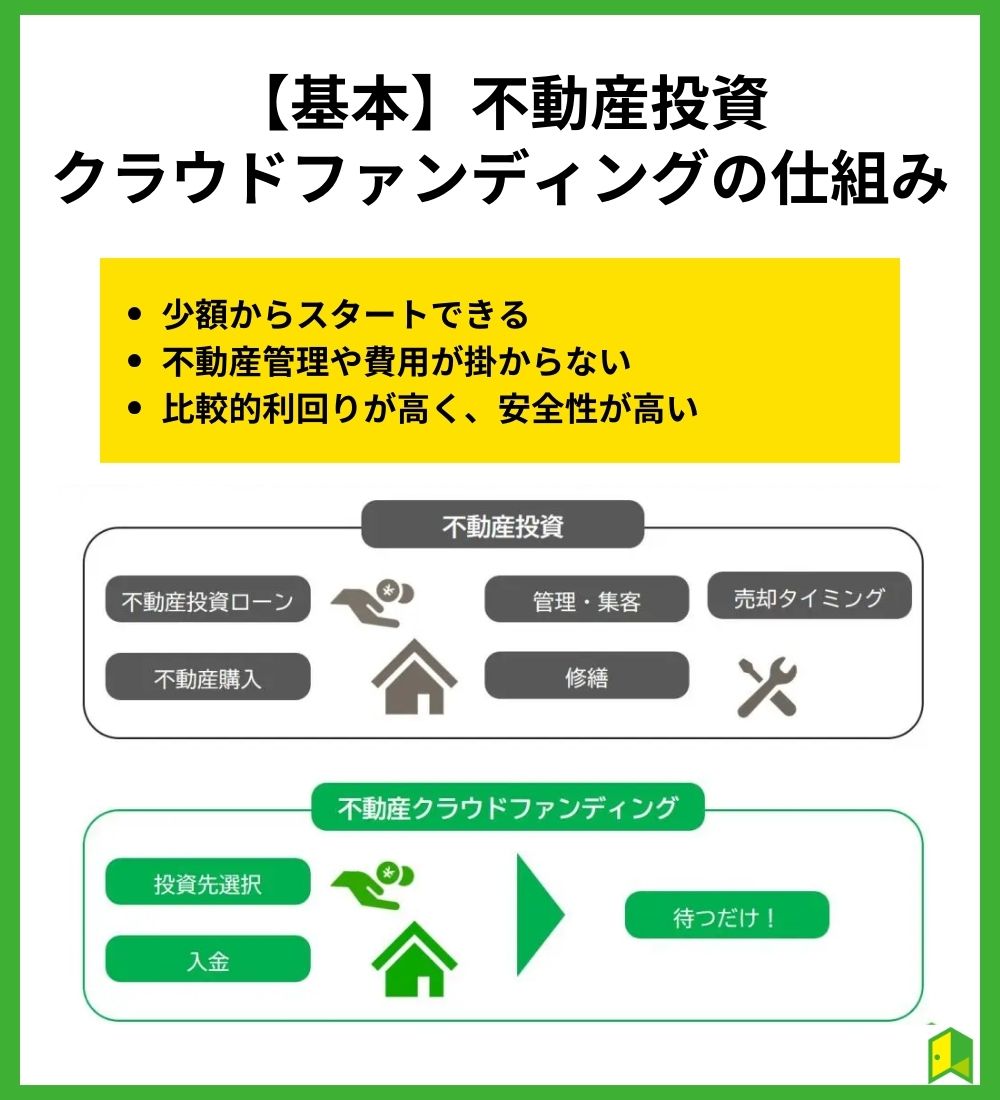 【基本】不動産投資型クラウドファンディングの仕組み