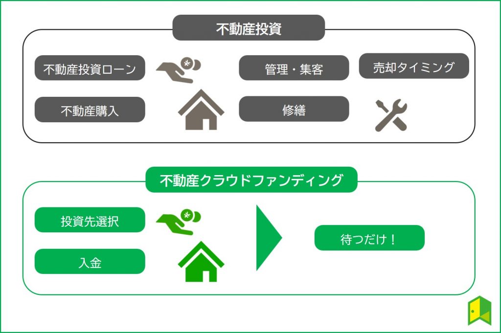 不動産投資と不動産クラファンの違い