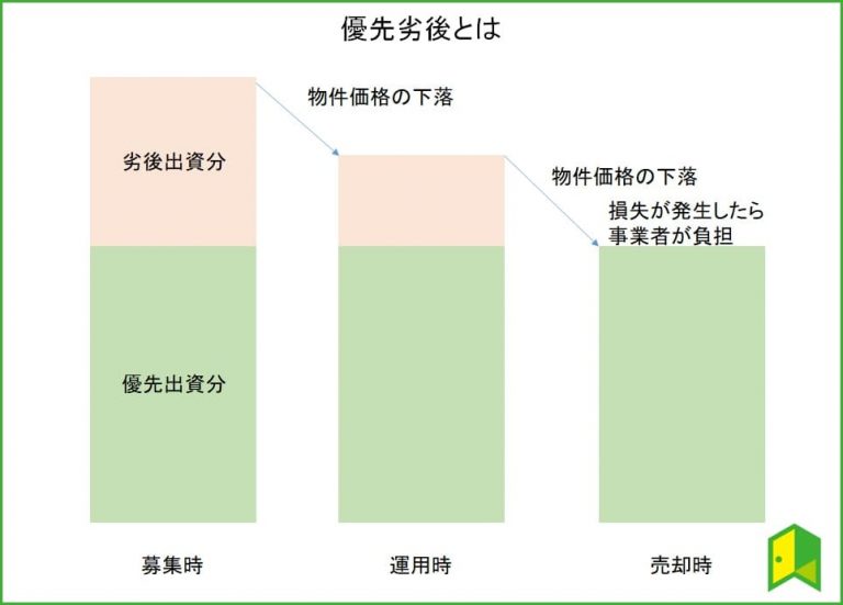 優先劣後の仕組みの
図解