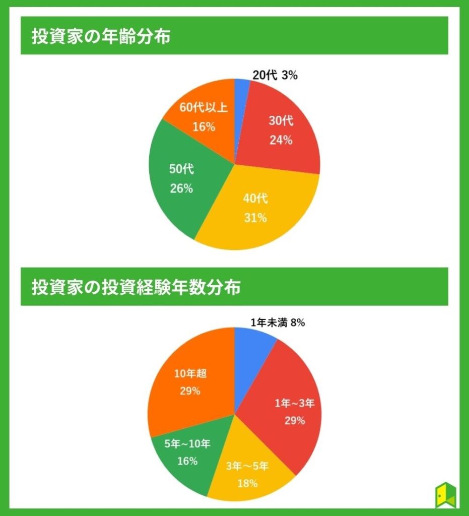 年齢分布