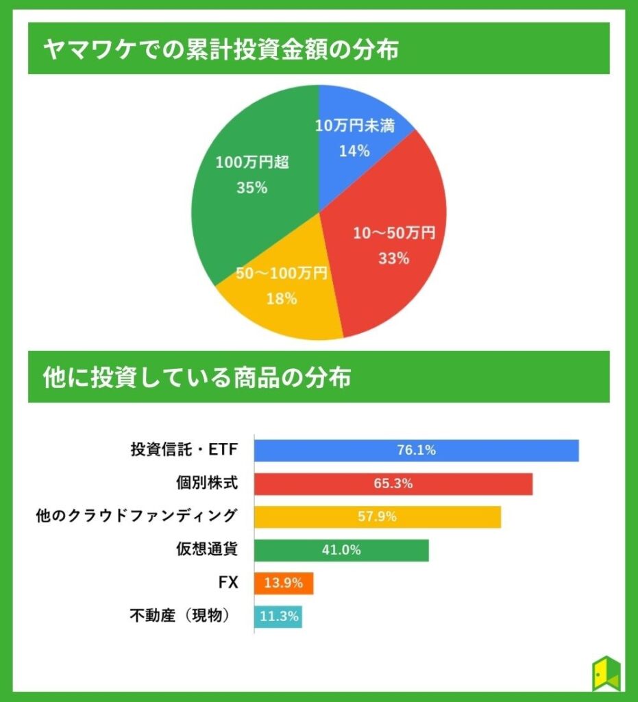 他の投資先