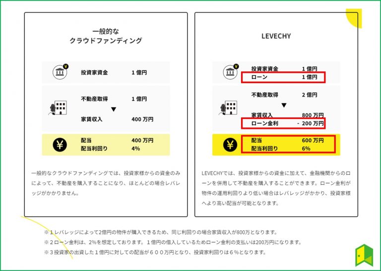 LEVECHYの公式サイト図解