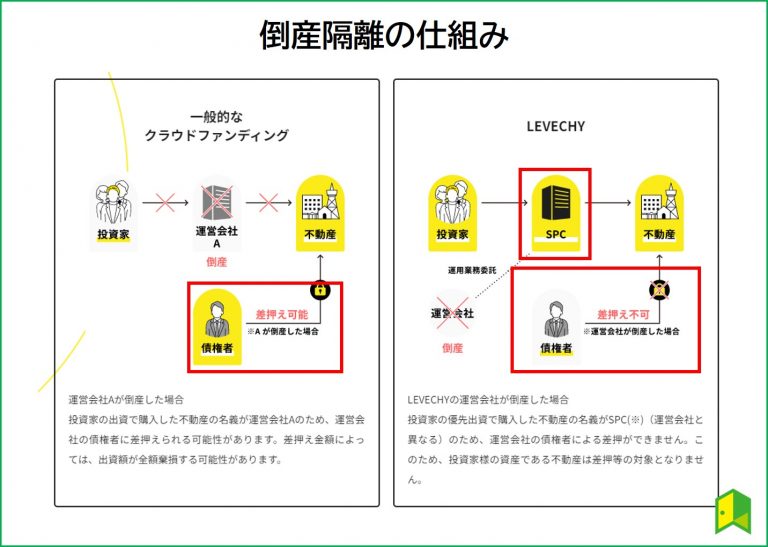 LEVECHY 倒産離隔の仕組み