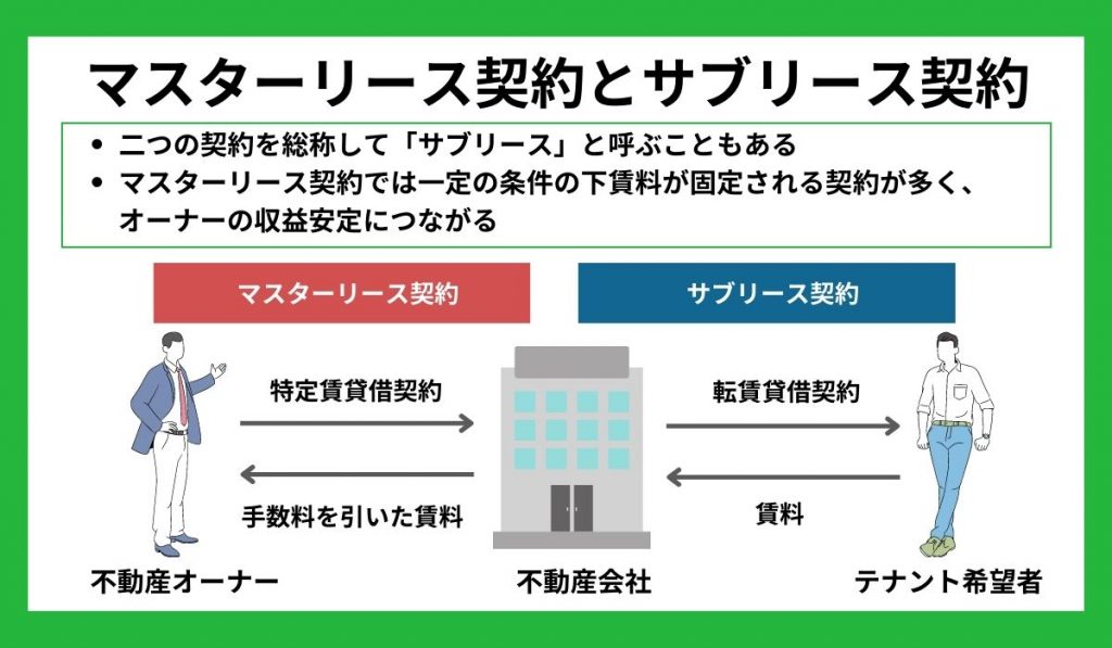 マスターリース契約とサブリース契約 図解