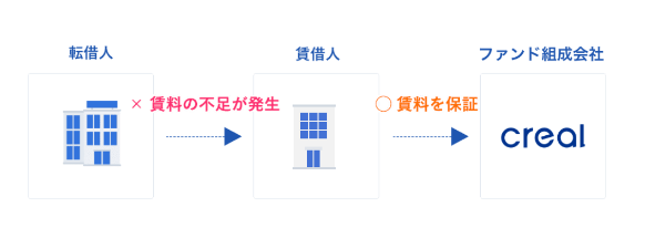 マスターリース契約によるリスク抑制の図解