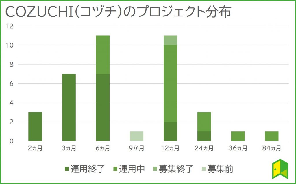 COZUCHIのプロジェクトの分布グラフ