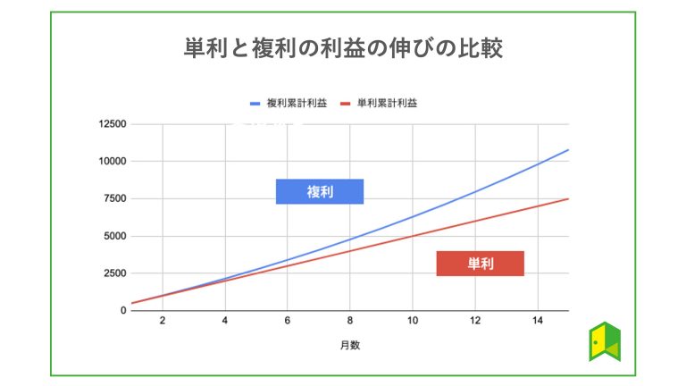 単利と福利の利益の伸びの比較グラフ