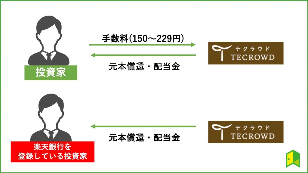 TECROWDの手数料の仕組み図解