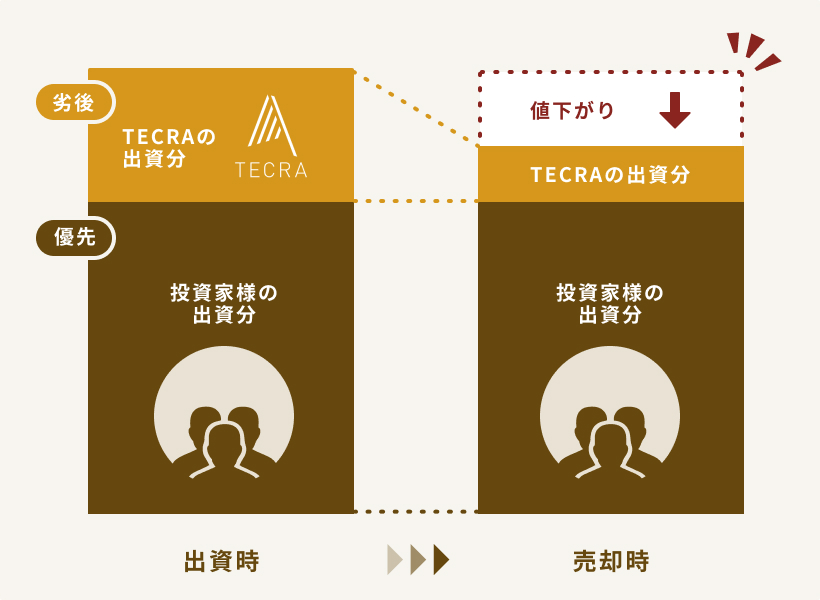 TECROWDの優先劣後