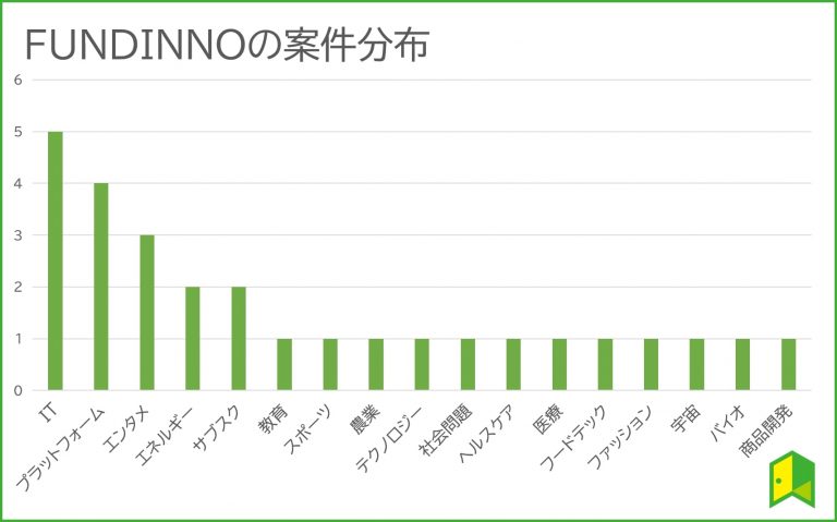 FUNDINNOの案件分布グラフ