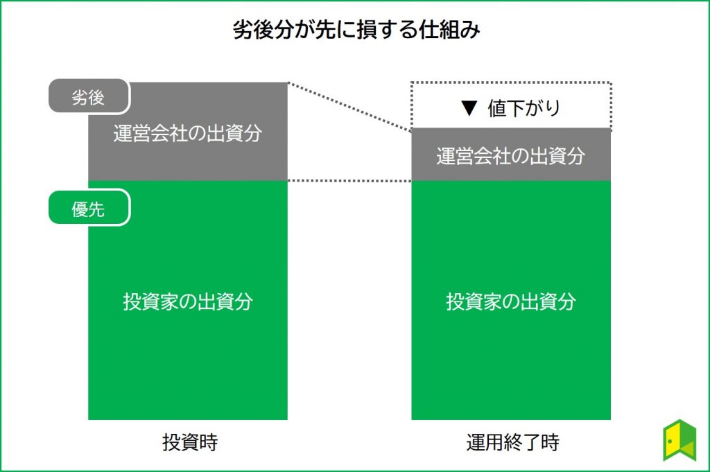 優先劣後構造の仕組み図解