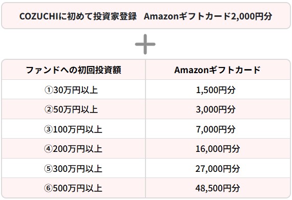 最大50500円分も】Amazonギフト券の無料配布キャンペーンまとめ！現金がもらえるサービスも徹底解説 | クラファン比較ラボ