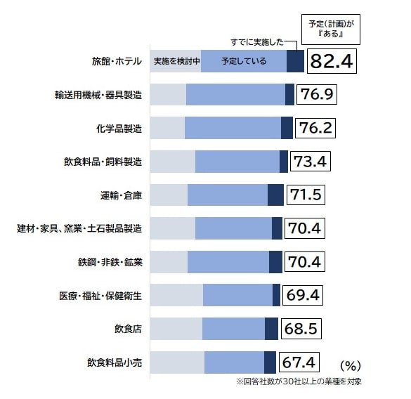 業界別 設備投資計画の割合