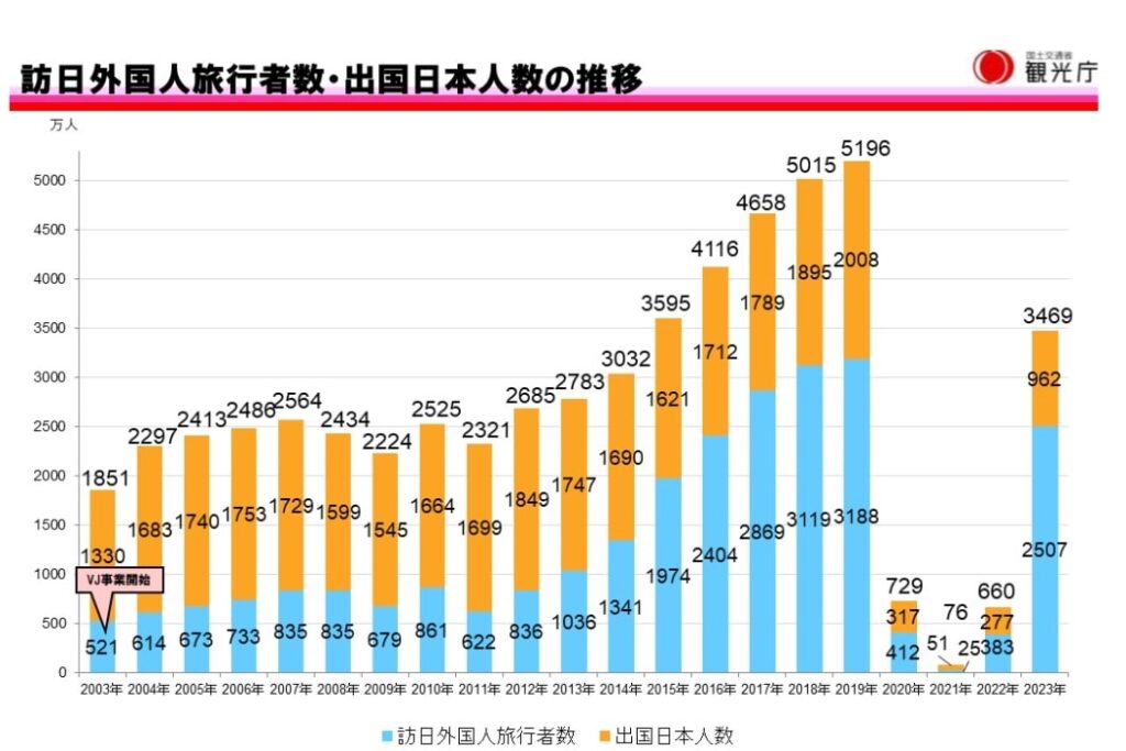 訪日外国人旅行者数 推移