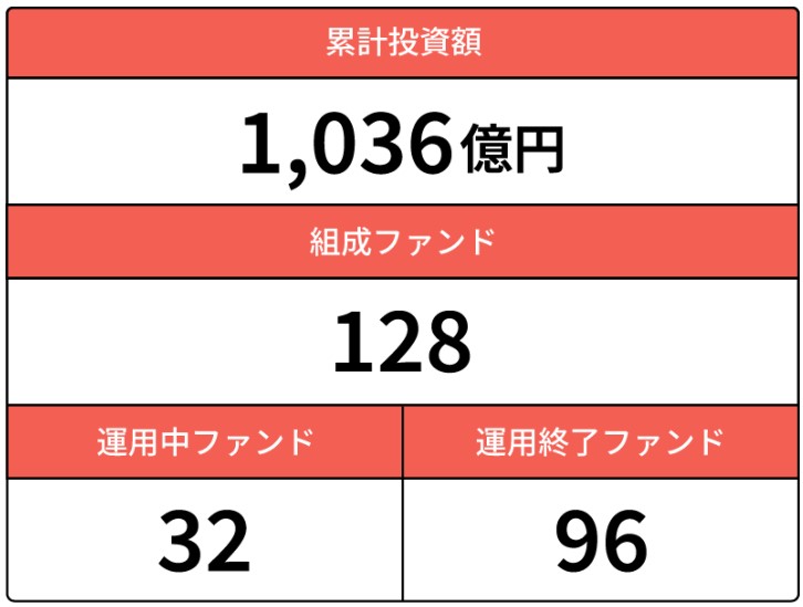 COZUCHiの運用実績