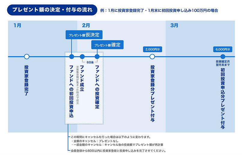 CREALプレゼント額の決定時期