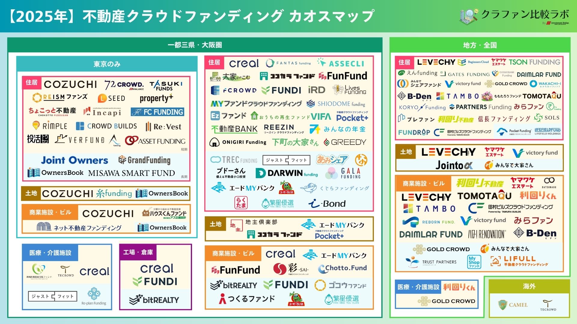 不動産クラウドファンディングカオスマップ