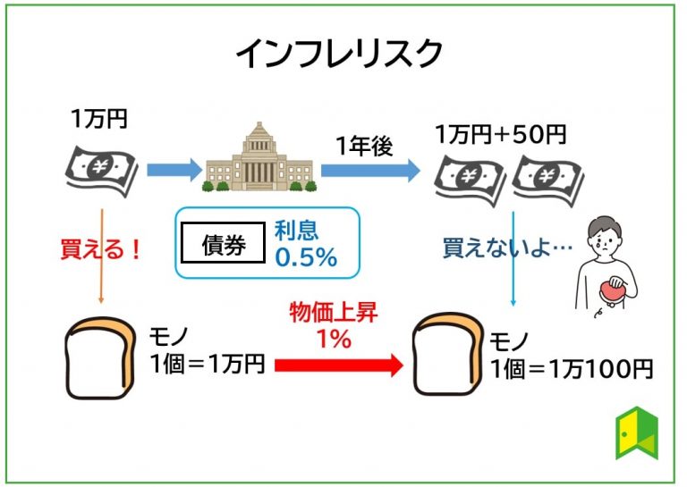 インフレに弱い