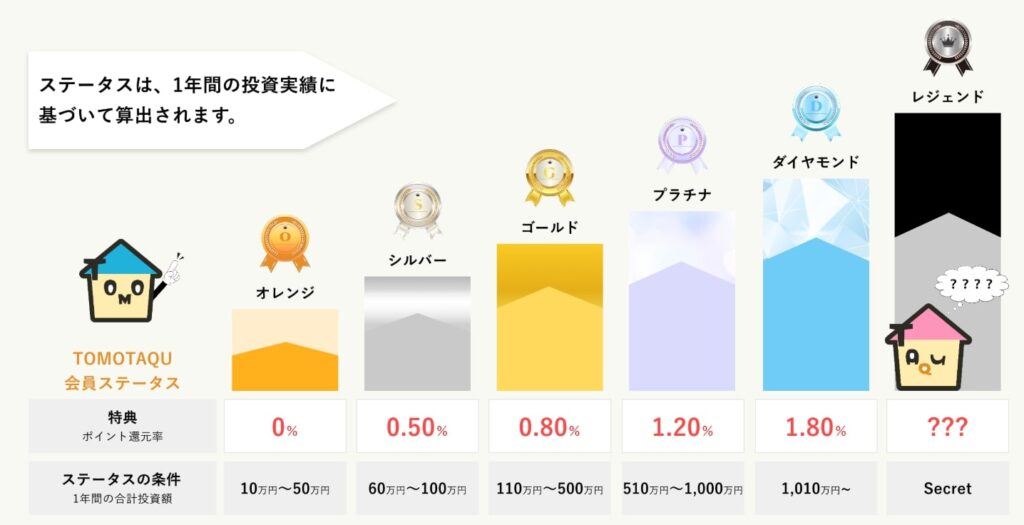 トモタク ステータス適用条件