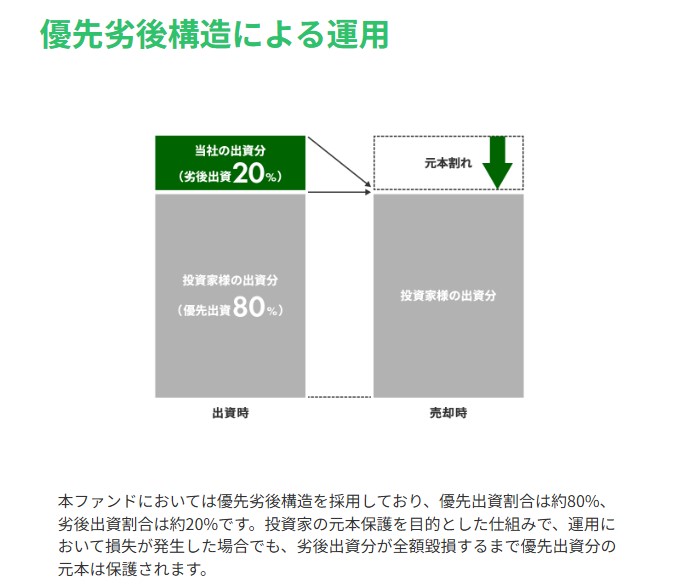 gates funding 優先劣後構造による運用