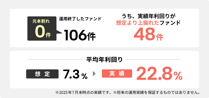 運用終了ファンド実績