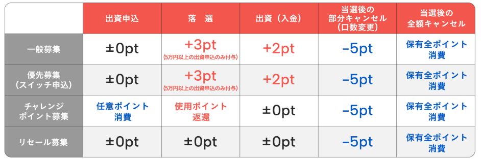 COZUCHIのチャレンジポイント増減