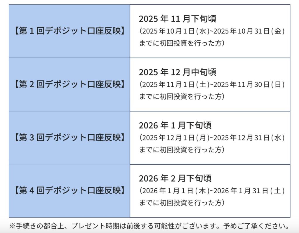 オルタナバンク特典付与時期
