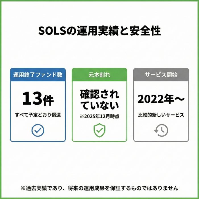 SOLSの運用実績と安全性をまとめた図解